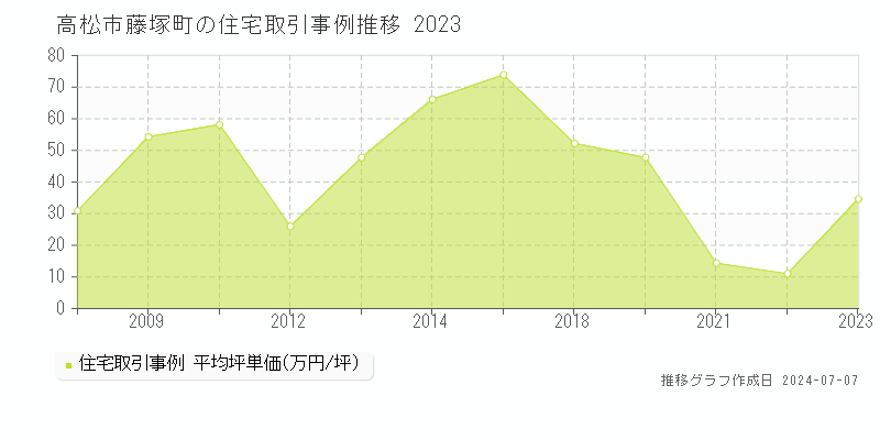 高松市藤塚町の住宅取引事例推移グラフ 