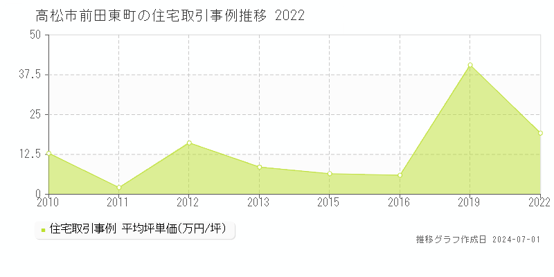 高松市前田東町の住宅取引事例推移グラフ 