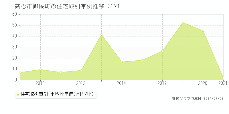 高松市御厩町の住宅取引事例推移グラフ 