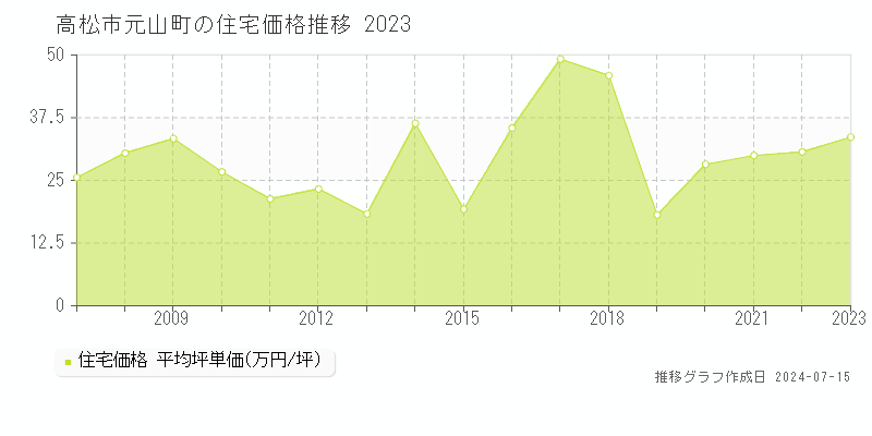 高松市元山町の住宅取引事例推移グラフ 