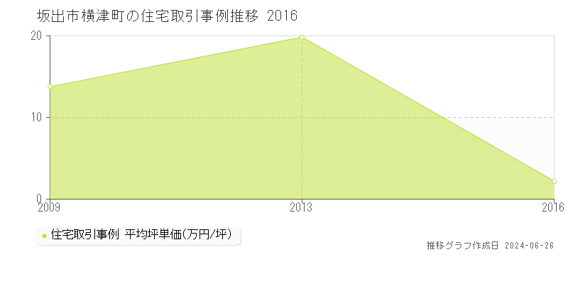 坂出市横津町の住宅取引事例推移グラフ 