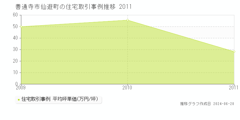 善通寺市仙遊町の住宅取引事例推移グラフ 