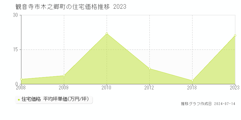 観音寺市木之郷町の住宅取引事例推移グラフ 