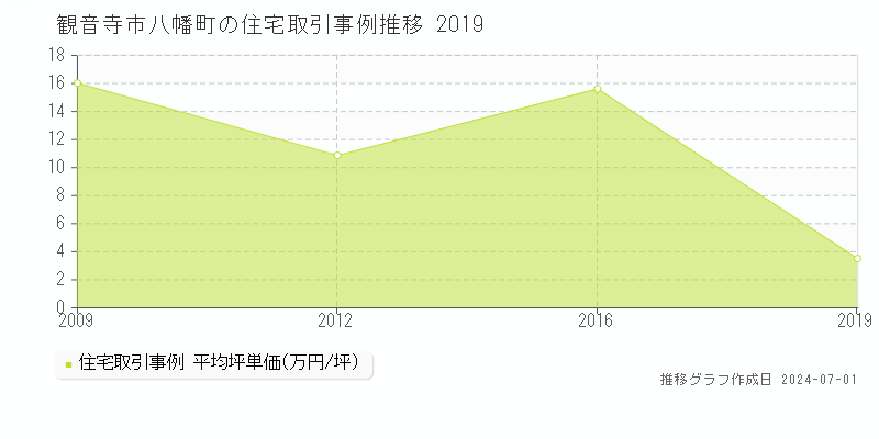 観音寺市八幡町の住宅取引事例推移グラフ 