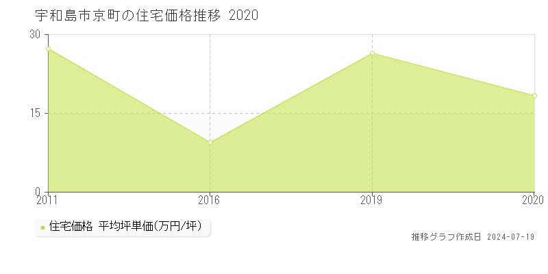 宇和島市京町の住宅取引事例推移グラフ 