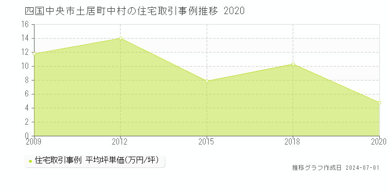 四国中央市土居町中村の住宅取引事例推移グラフ 