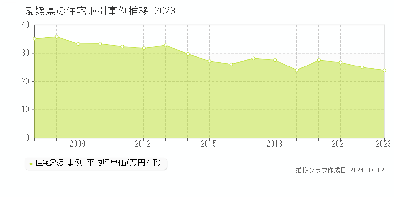愛媛県の住宅取引事例推移グラフ 