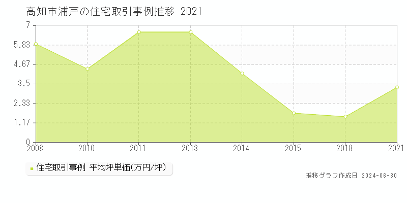 高知市浦戸の住宅取引事例推移グラフ 