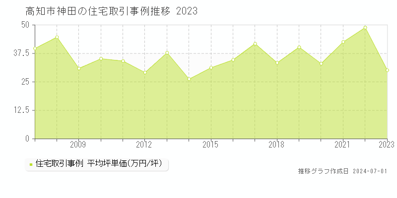高知市神田の住宅取引事例推移グラフ 