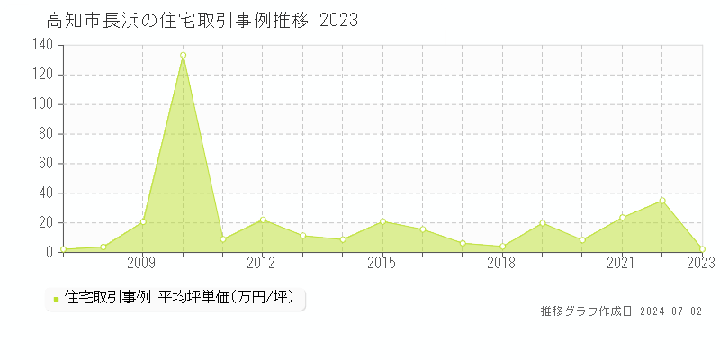 高知市長浜の住宅取引事例推移グラフ 