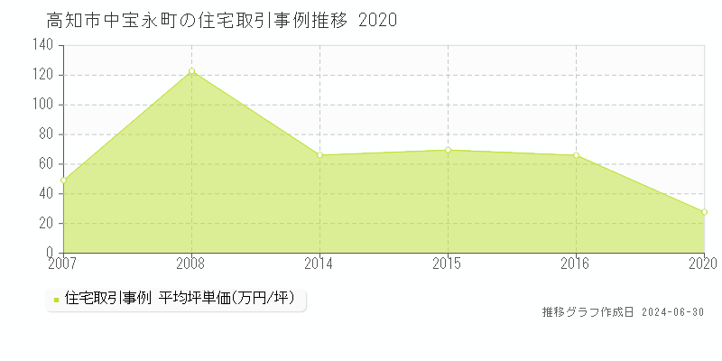高知市中宝永町の住宅取引事例推移グラフ 