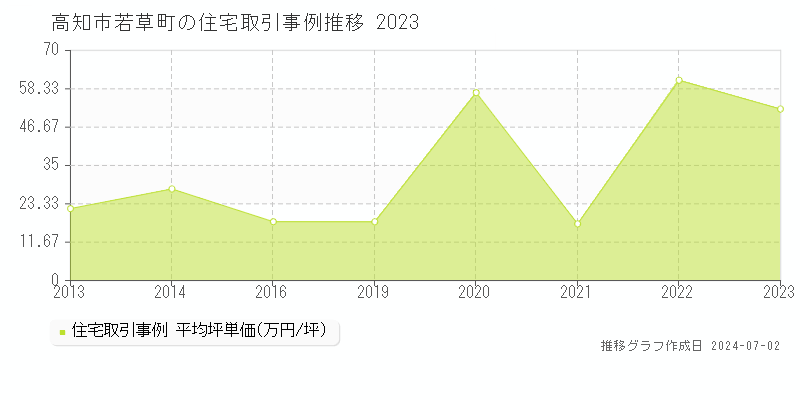 高知市若草町の住宅取引事例推移グラフ 