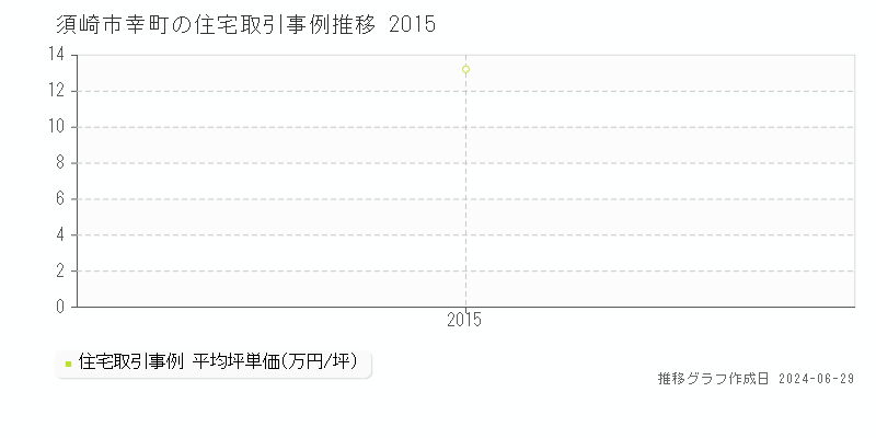須崎市幸町の住宅取引事例推移グラフ 