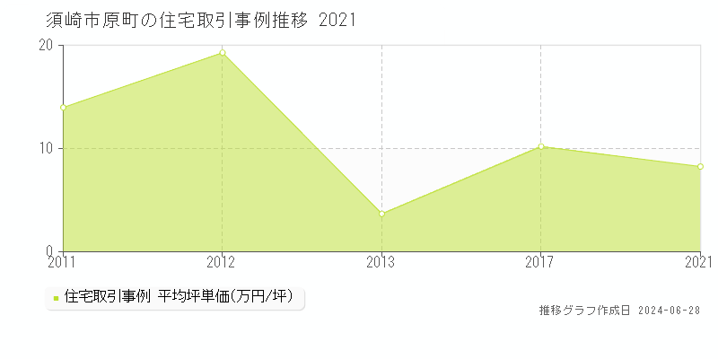 須崎市原町の住宅取引事例推移グラフ 