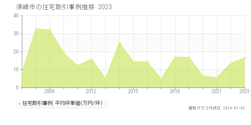 須崎市全域の住宅取引事例推移グラフ 