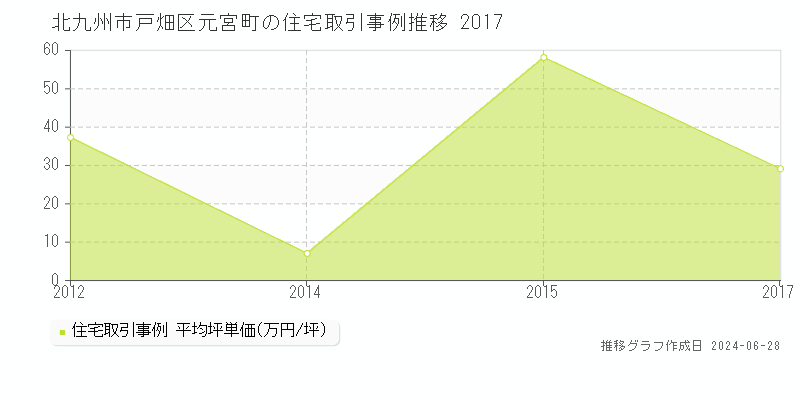 北九州市戸畑区元宮町の住宅取引事例推移グラフ 