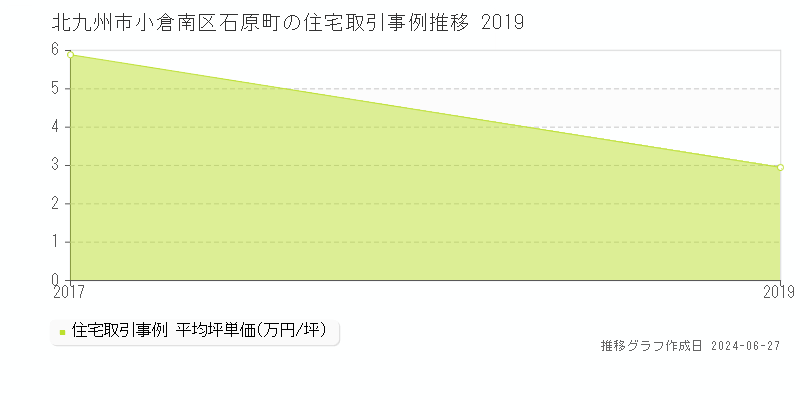 北九州市小倉南区石原町の住宅取引事例推移グラフ 