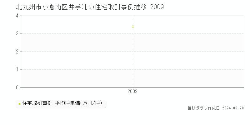 北九州市小倉南区井手浦の住宅取引事例推移グラフ 
