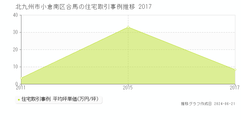 北九州市小倉南区合馬の住宅取引事例推移グラフ 