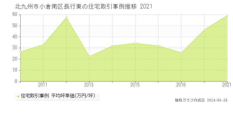 北九州市小倉南区長行東の住宅取引事例推移グラフ 