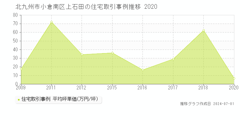 北九州市小倉南区上石田の住宅取引事例推移グラフ 
