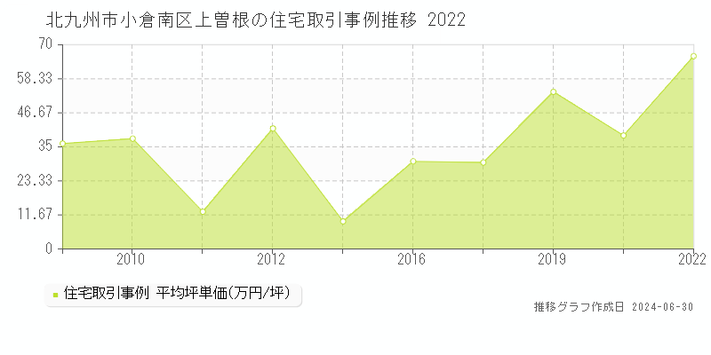 北九州市小倉南区上曽根の住宅取引事例推移グラフ 