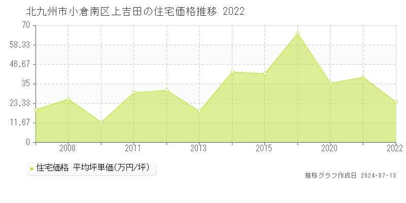 北九州市小倉南区上吉田の住宅取引事例推移グラフ 