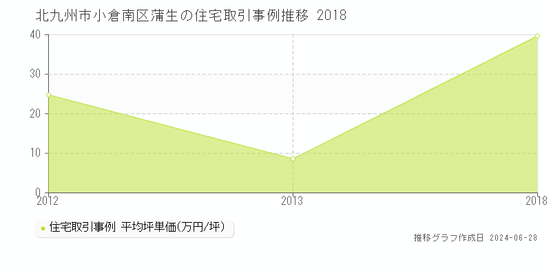 北九州市小倉南区蒲生の住宅取引事例推移グラフ 