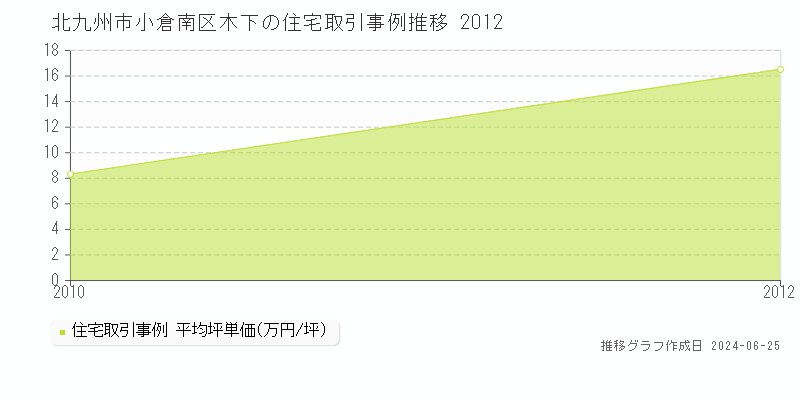 北九州市小倉南区木下の住宅取引事例推移グラフ 
