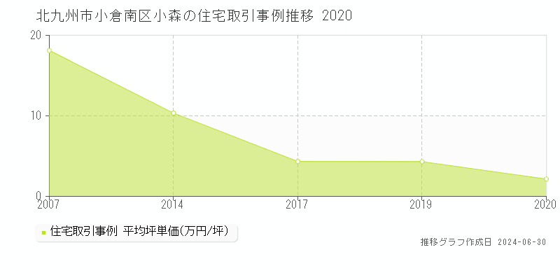 北九州市小倉南区小森の住宅取引事例推移グラフ 