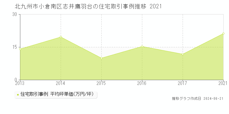 北九州市小倉南区志井鷹羽台の住宅取引事例推移グラフ 