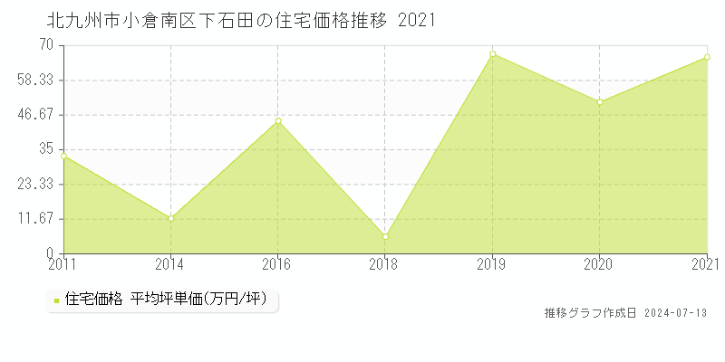 北九州市小倉南区下石田の住宅取引事例推移グラフ 