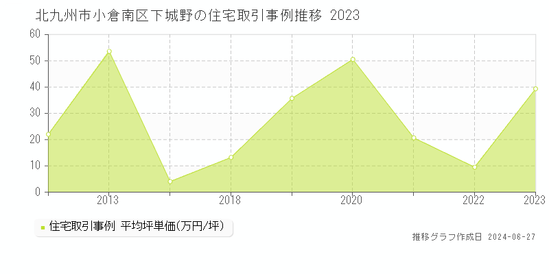 北九州市小倉南区下城野の住宅取引事例推移グラフ 