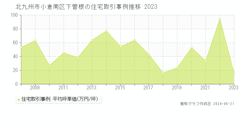 北九州市小倉南区下曽根の住宅取引事例推移グラフ 