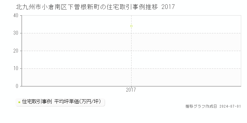 北九州市小倉南区下曽根新町の住宅取引事例推移グラフ 