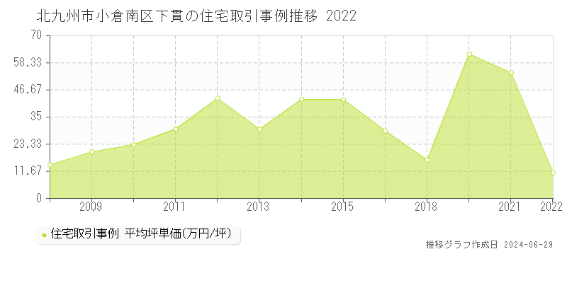 北九州市小倉南区下貫の住宅取引事例推移グラフ 