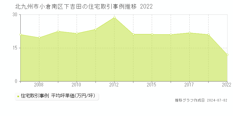 北九州市小倉南区下吉田の住宅取引事例推移グラフ 
