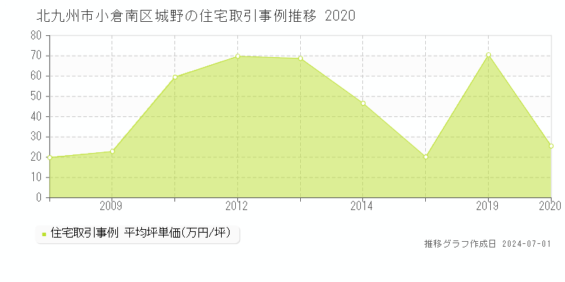 北九州市小倉南区城野の住宅取引事例推移グラフ 