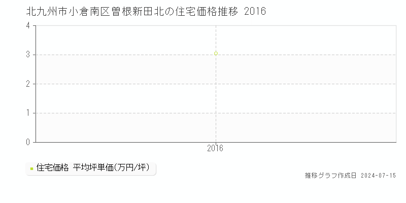 北九州市小倉南区曽根新田北の住宅取引事例推移グラフ 