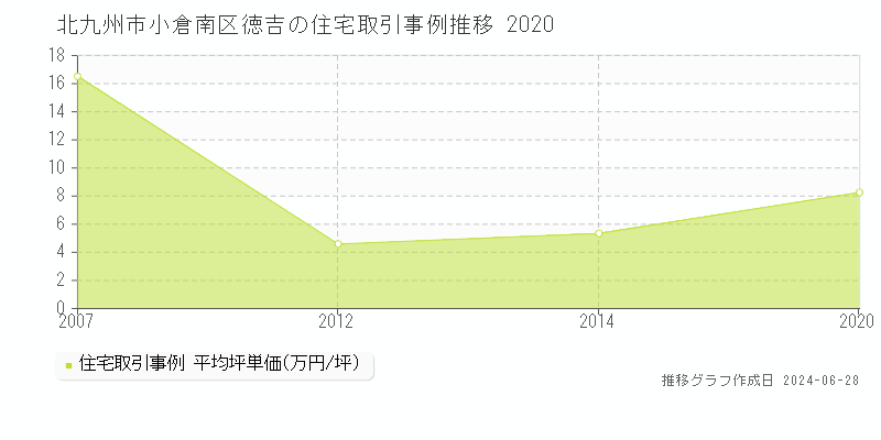 北九州市小倉南区徳吉の住宅取引事例推移グラフ 