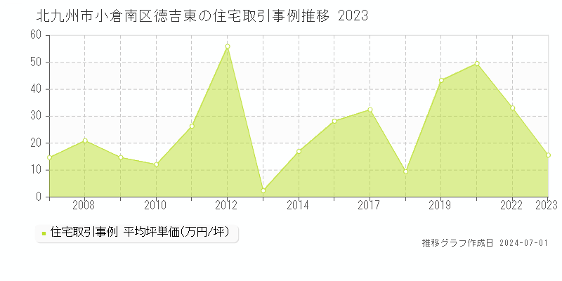 北九州市小倉南区徳吉東の住宅取引事例推移グラフ 
