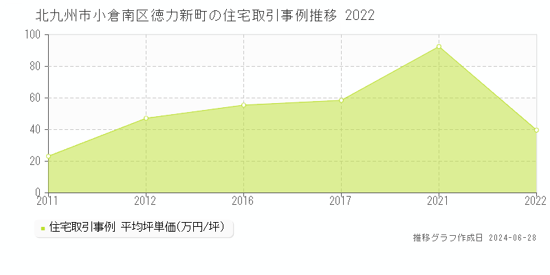 北九州市小倉南区徳力新町の住宅取引事例推移グラフ 