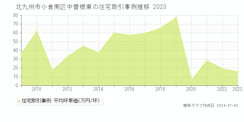 北九州市小倉南区中曽根東の住宅取引事例推移グラフ 