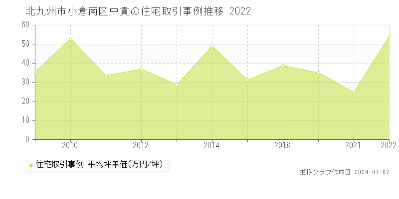 北九州市小倉南区中貫の住宅取引事例推移グラフ 