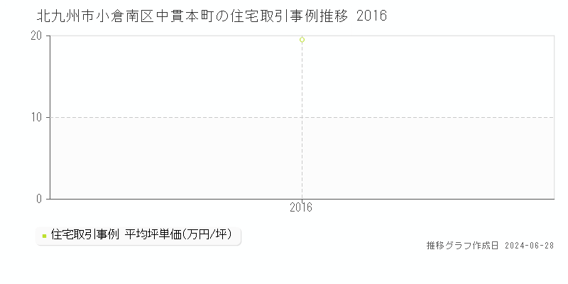 北九州市小倉南区中貫本町の住宅取引事例推移グラフ 