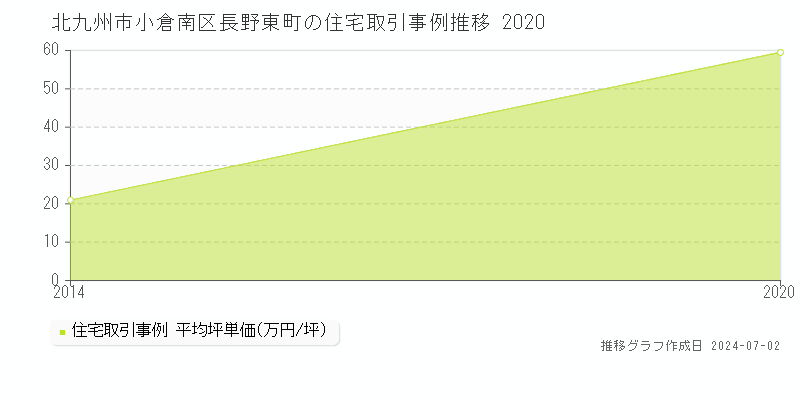 北九州市小倉南区長野東町の住宅取引事例推移グラフ 