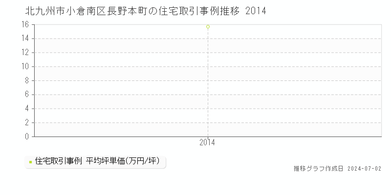 北九州市小倉南区長野本町の住宅取引事例推移グラフ 