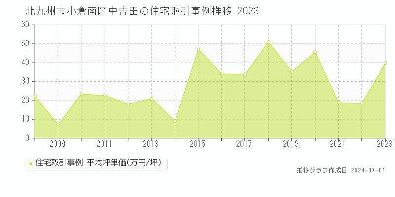 北九州市小倉南区中吉田の住宅取引事例推移グラフ 