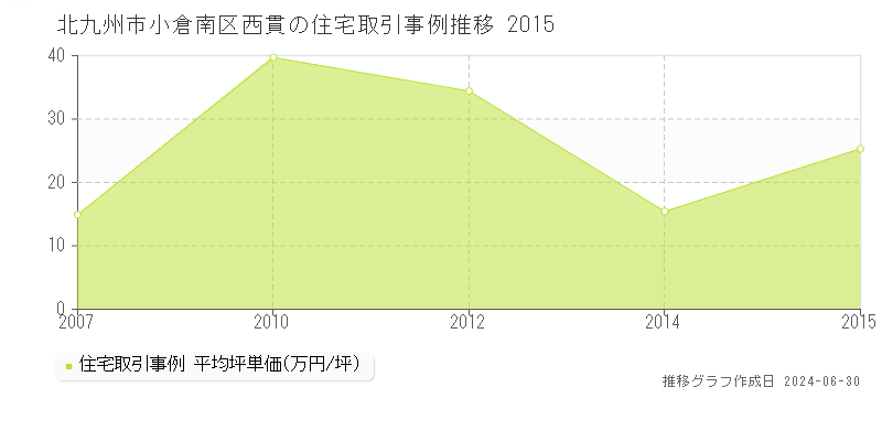 北九州市小倉南区西貫の住宅取引事例推移グラフ 