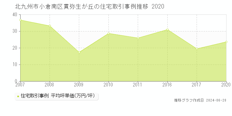北九州市小倉南区貫弥生が丘の住宅取引事例推移グラフ 